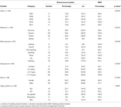 Prevalence and Predictors of Antimicrobial Resistance Among Enterococcus spp. From Dogs Presented at a Veterinary Teaching Hospital, South Africa